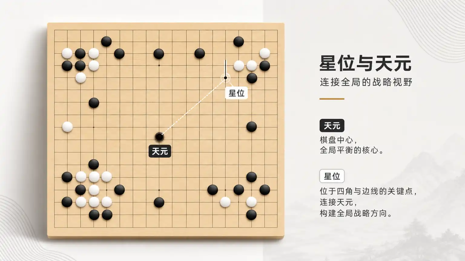 围棋定式不是死记硬背:布局中的全局观
