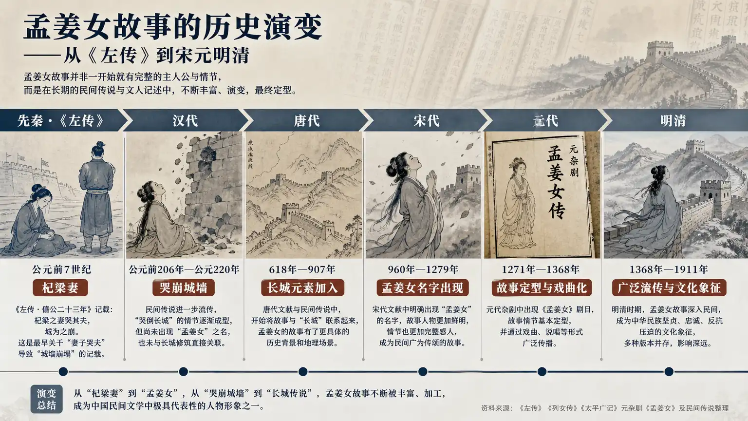 孟姜女传说历史演变示意图