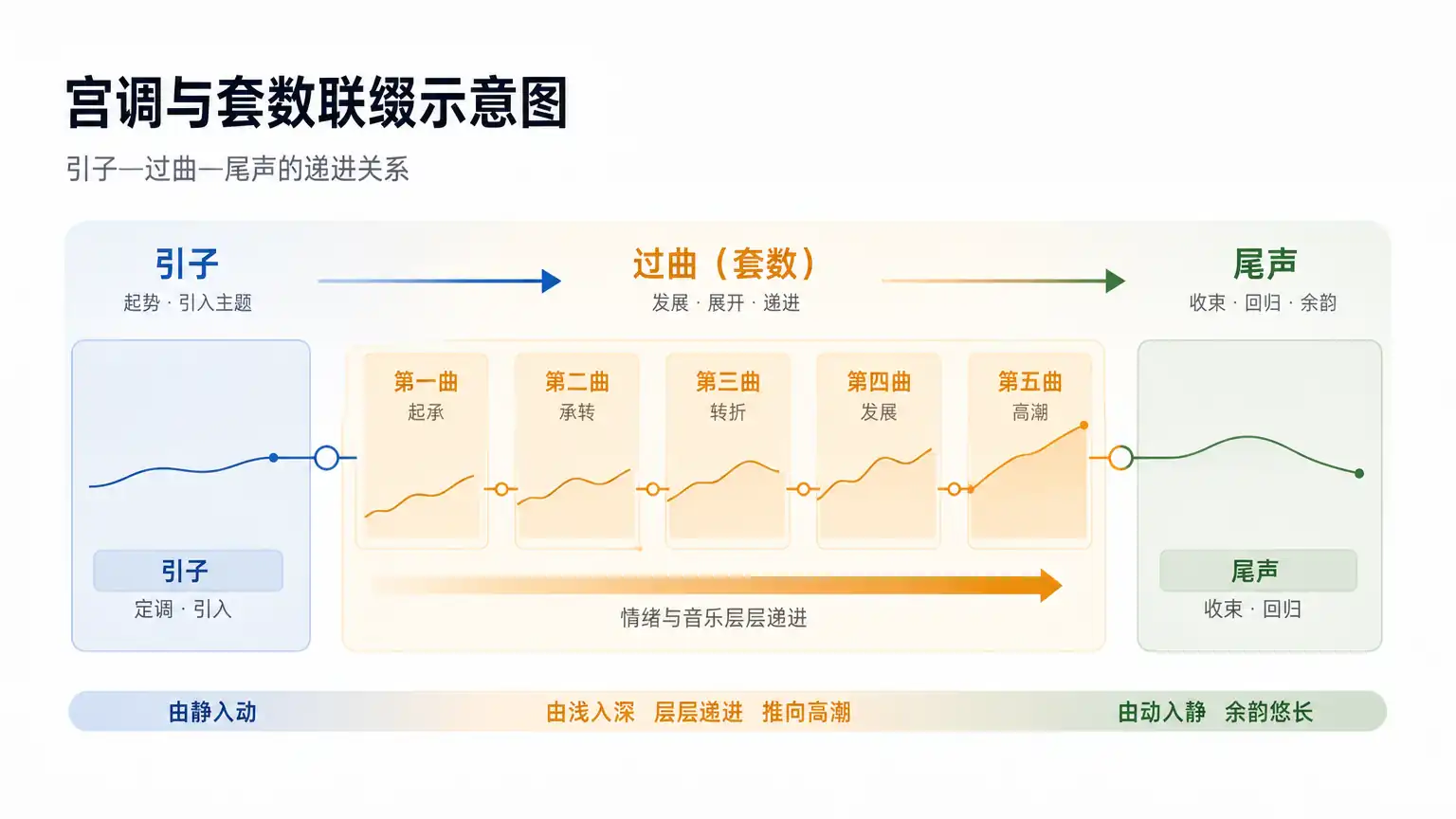 元曲的音乐性:曲牌、套数与舞台表达