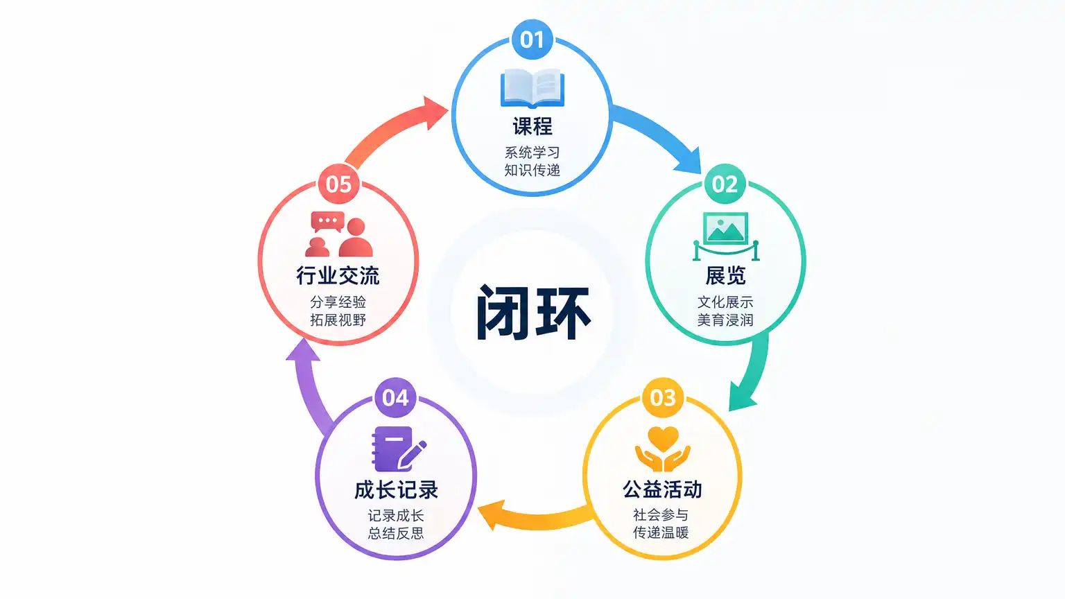 艺术机构如何把课程、展览与会员服务连成闭环