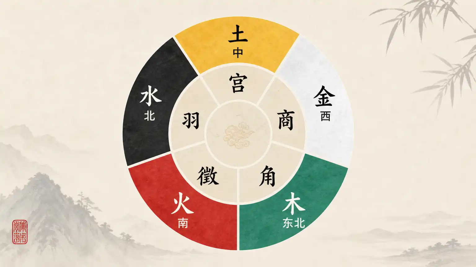宫商角徵羽到底怎么读、怎么理解