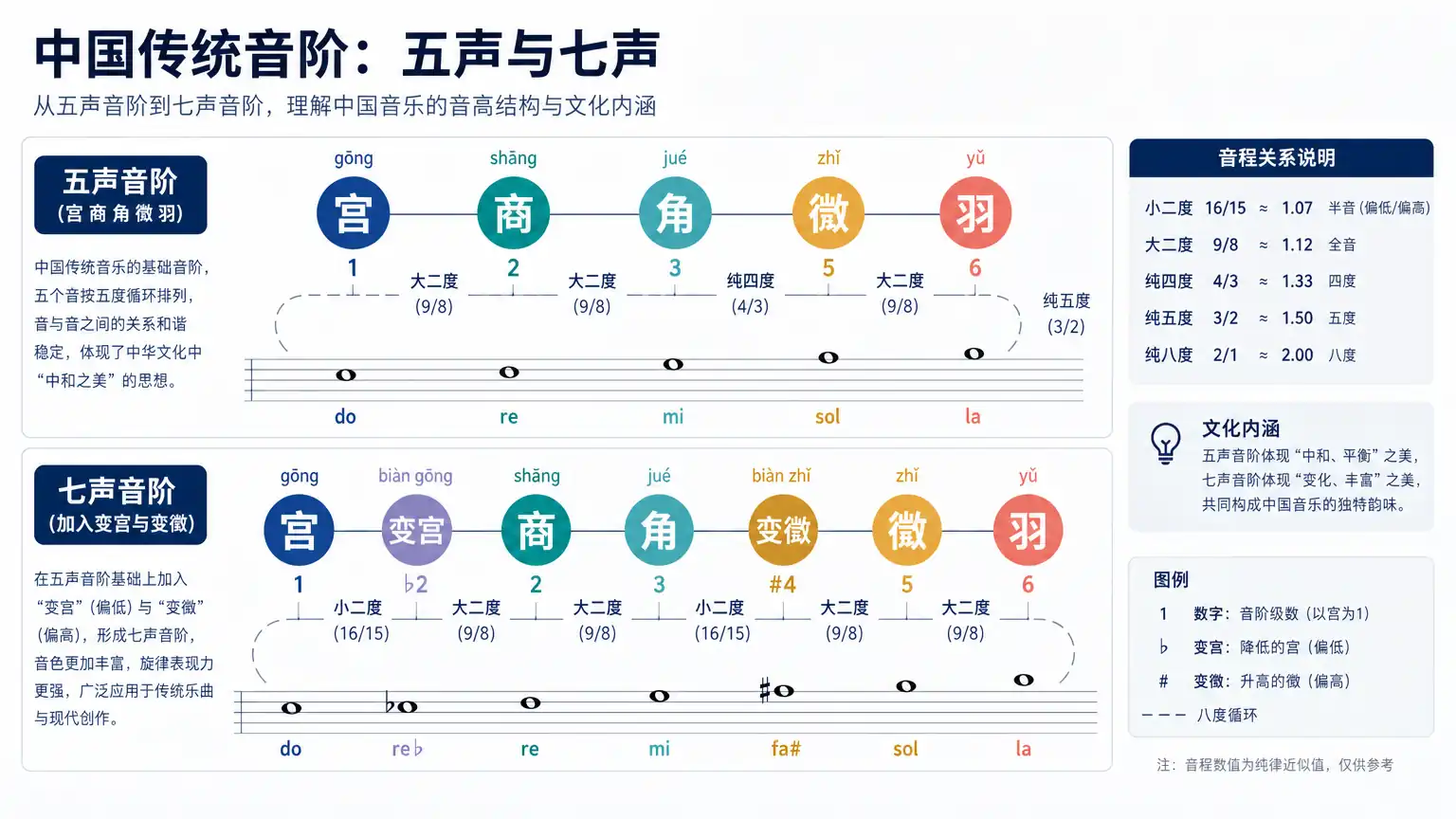 什么是变宫、变徵:古代七声音阶入门