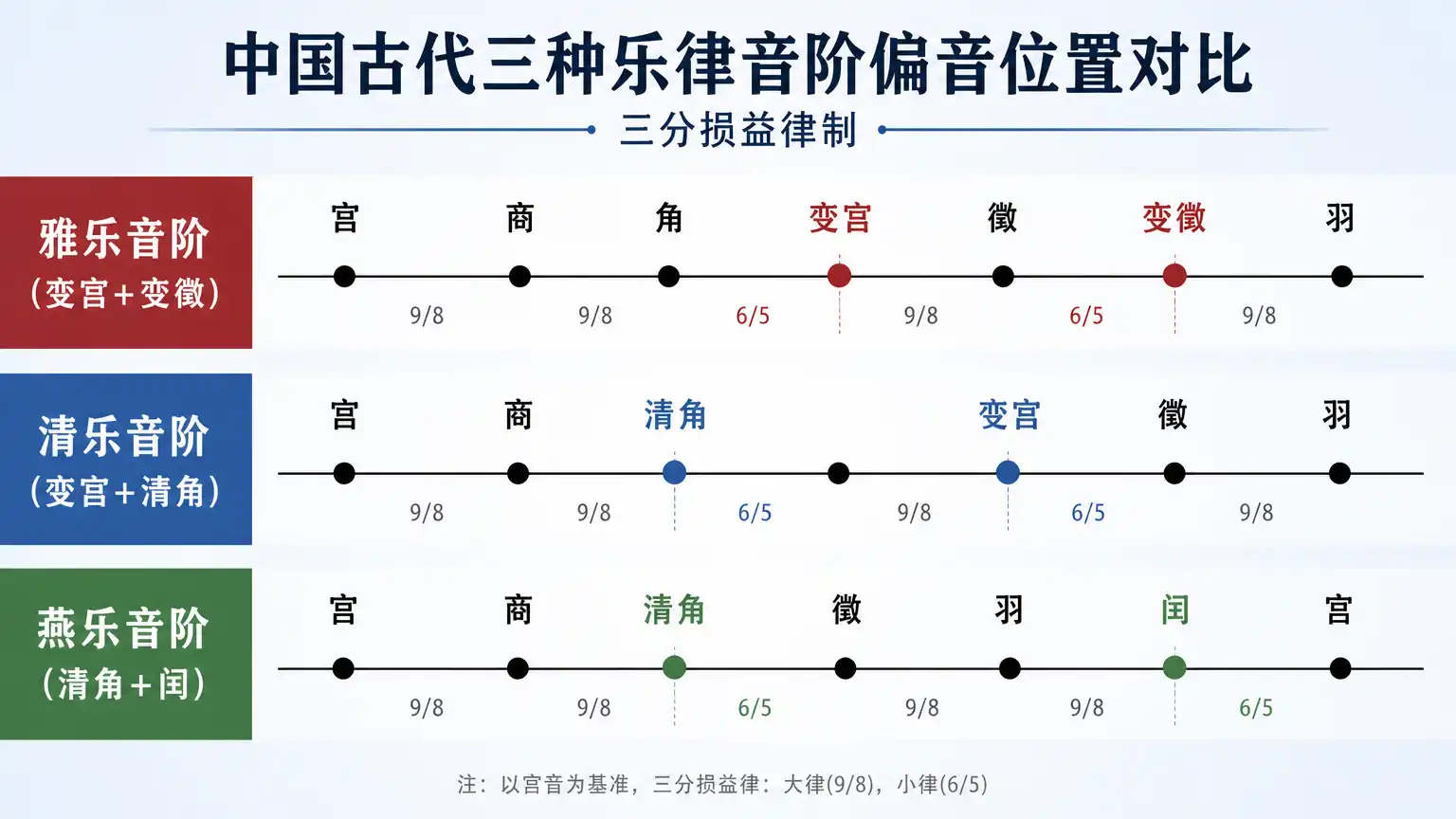 什么是变宫、变徵:古代七声音阶入门