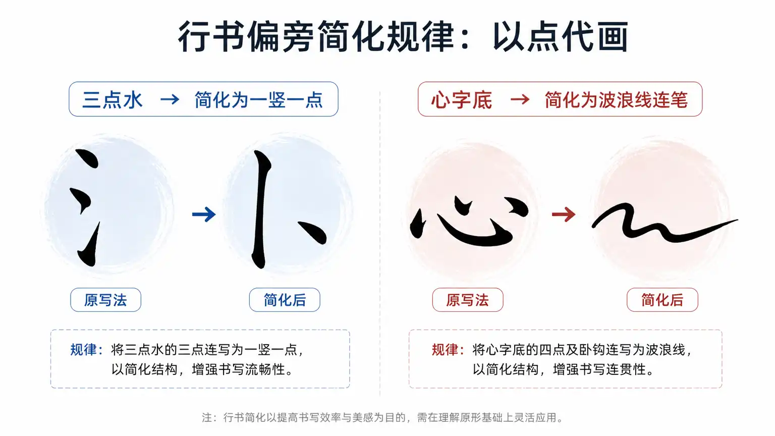 行书偏旁以点代画示例