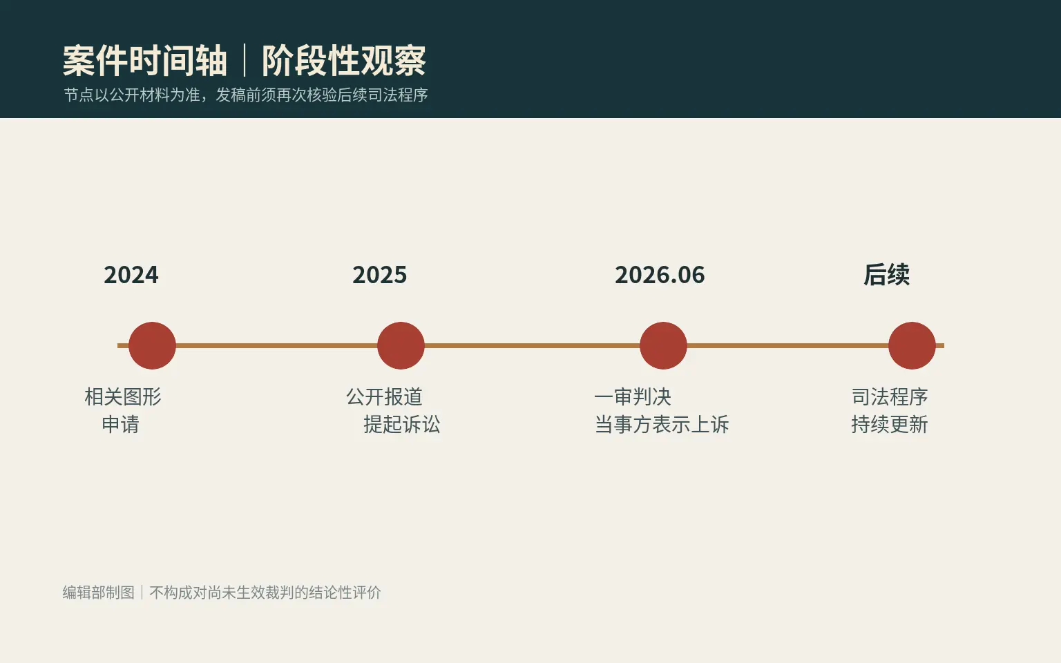 从相关图形申请、提起诉讼、一审判决到后续司法程序的案件时间轴