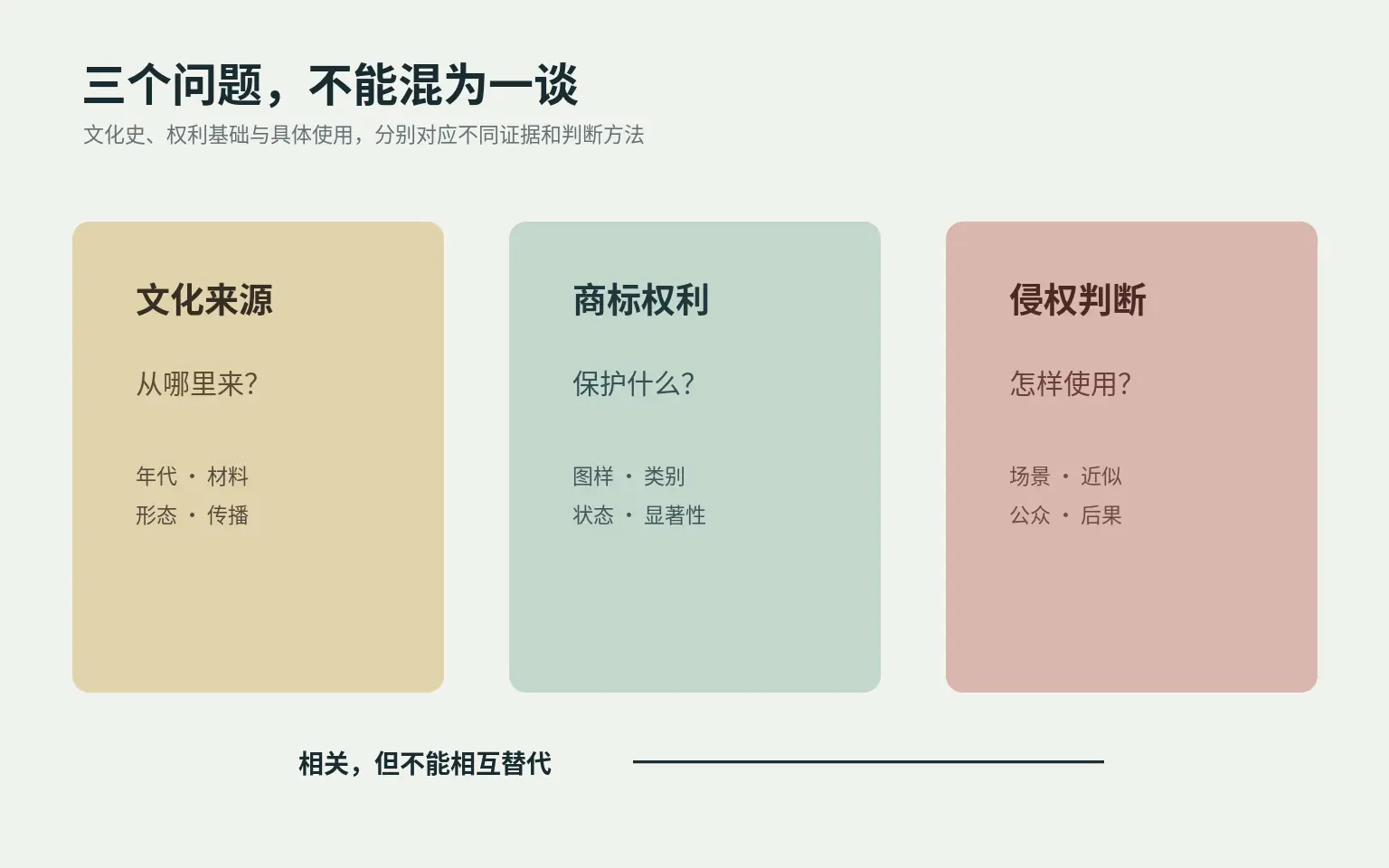 文化来源、商标权利和侵权判断三个问题的逻辑关系图