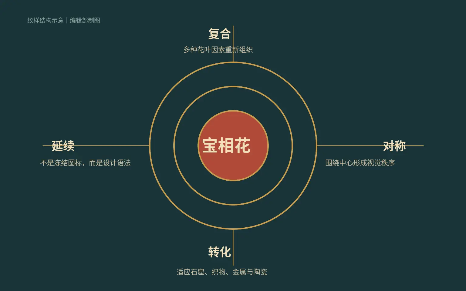 复合、对称、转化与延续围绕宝相花形成纹样结构的示意图