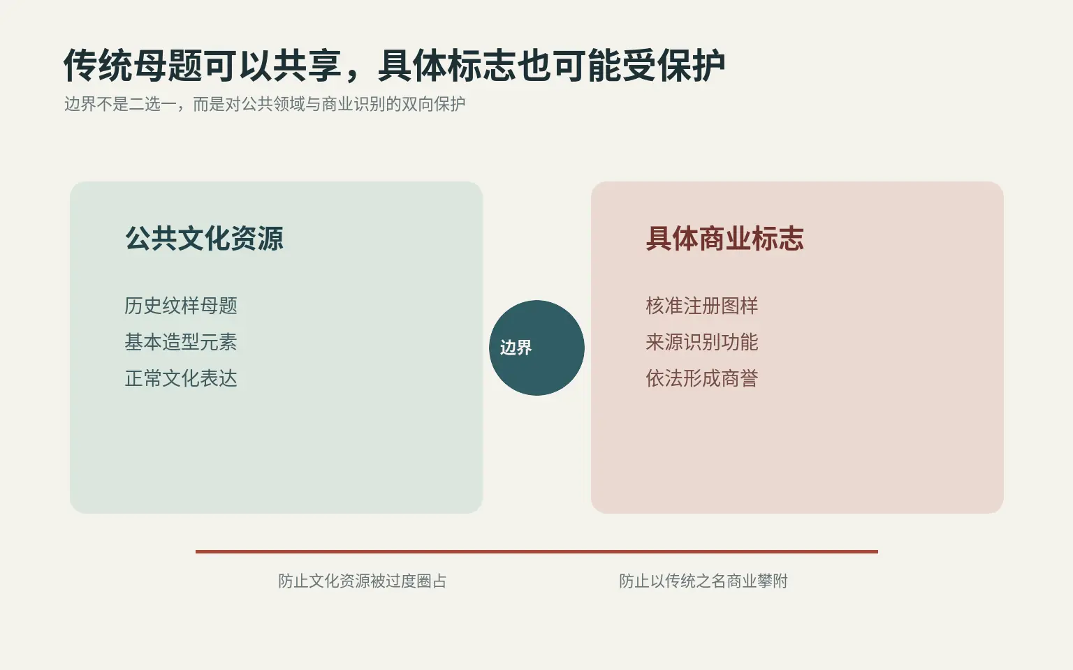 公共文化资源与具体商业标志之间双向保护边界的示意图