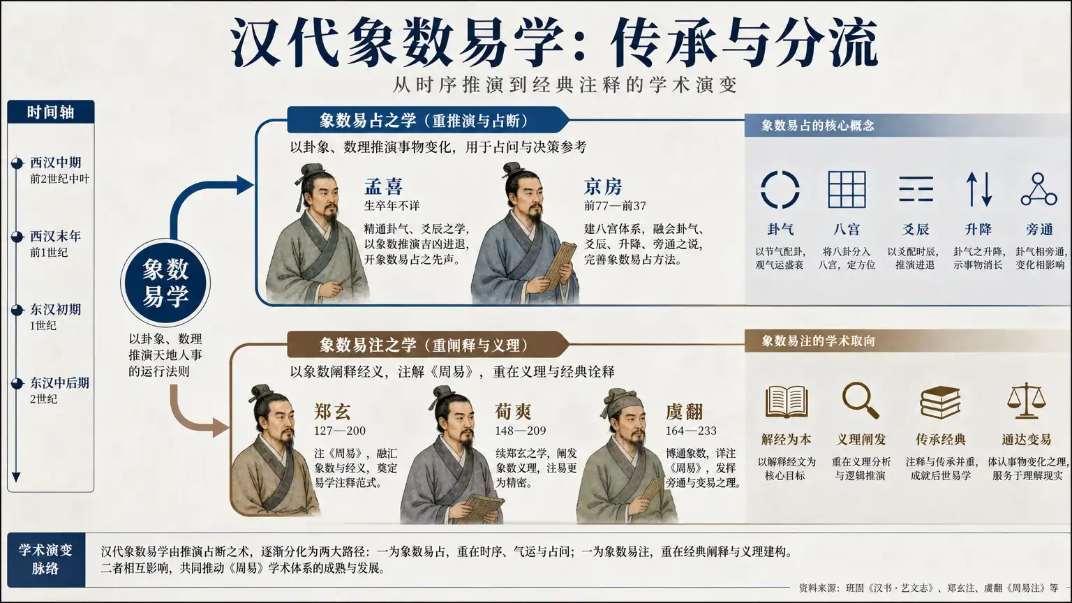 汉代象数易学的传承分流与代表人物脉络
