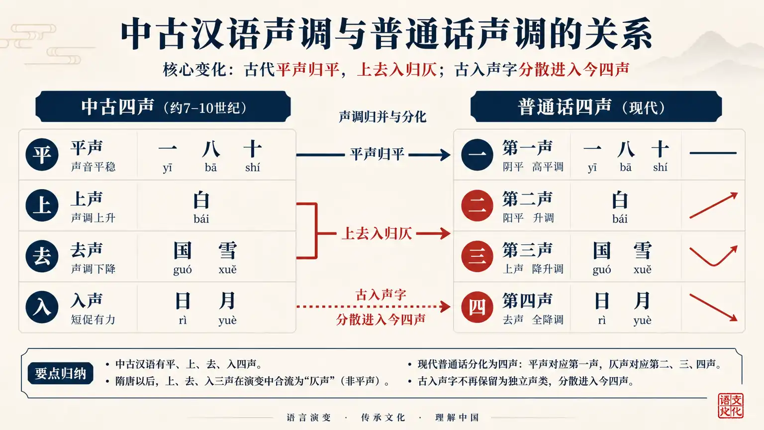 诗词格律入门一:古音今音区分,快速辨别平仄