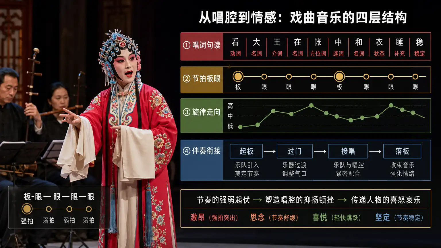唱腔与板眼结构示意图