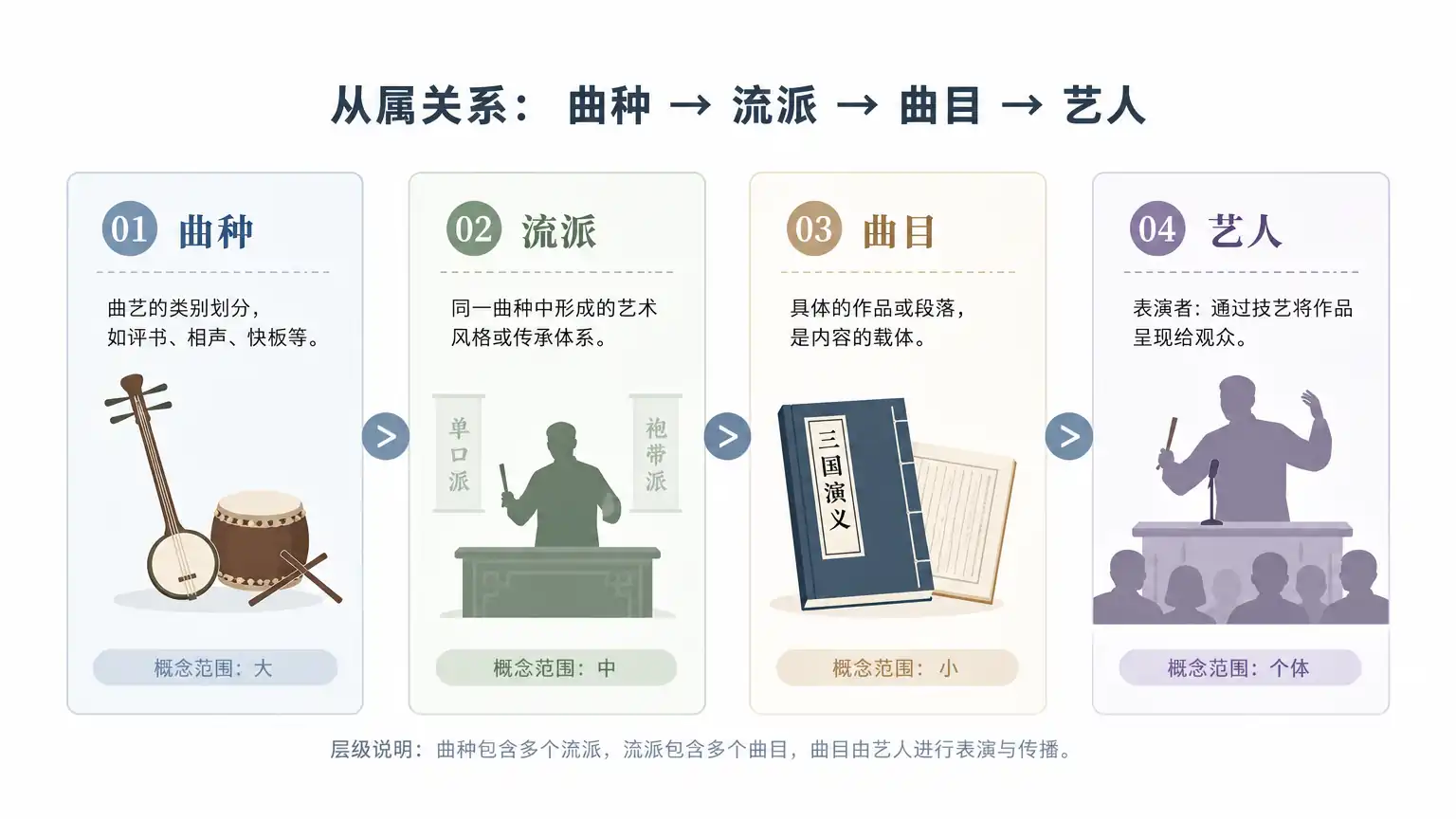 曲种流派曲目艺人概念关系图