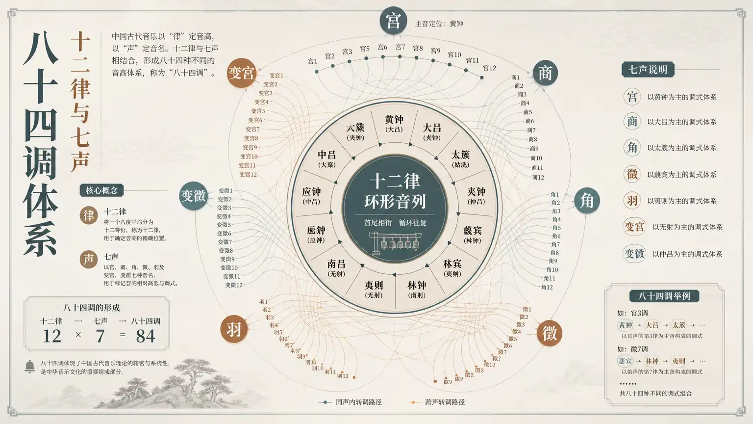 八十四调旋宫转调示意图