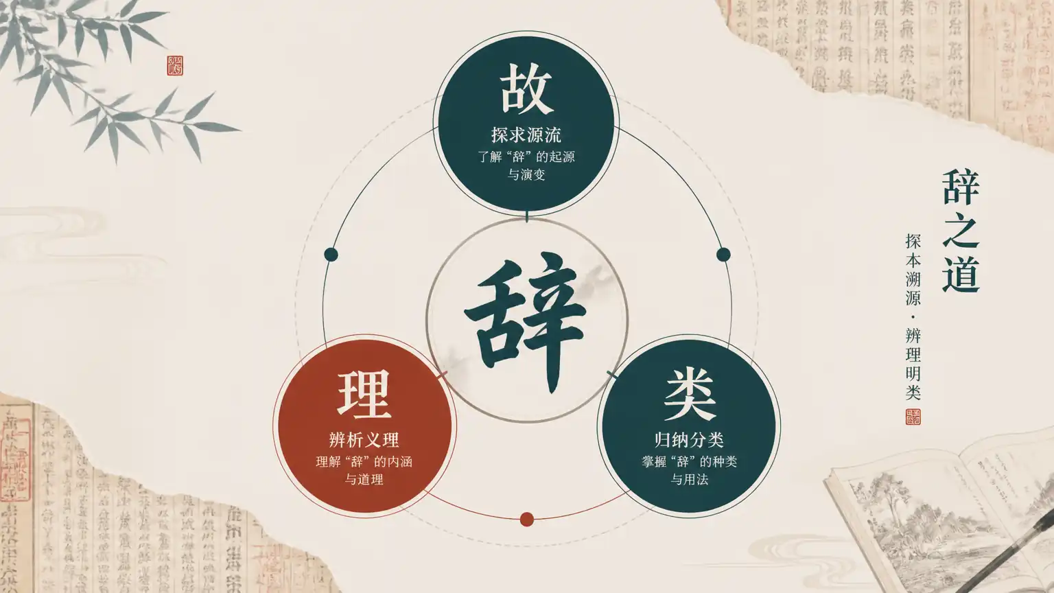 墨辩三物逻辑故理类示意图