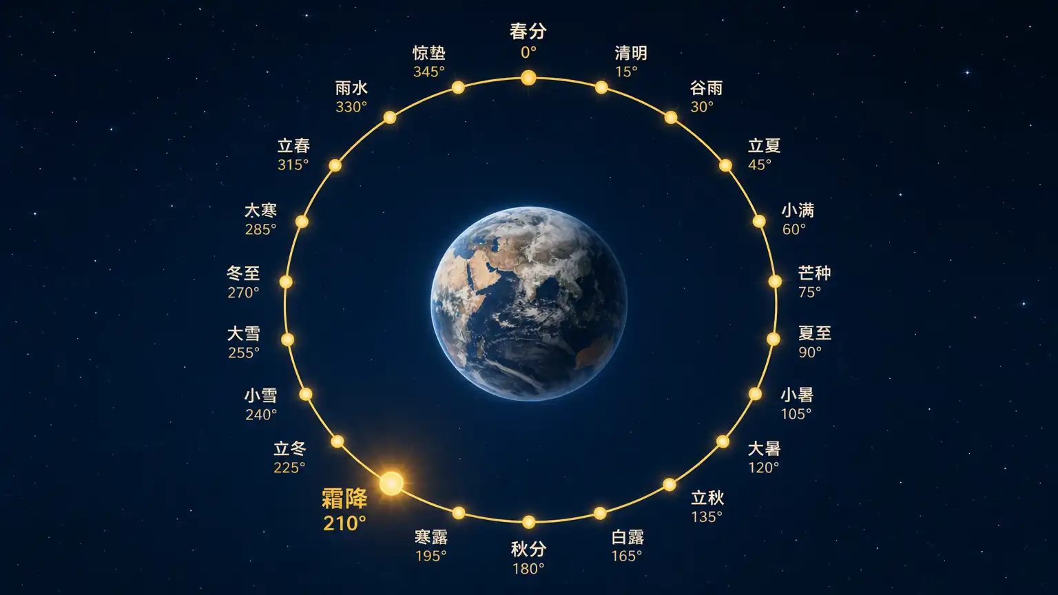 黄道与二十四节气示意图