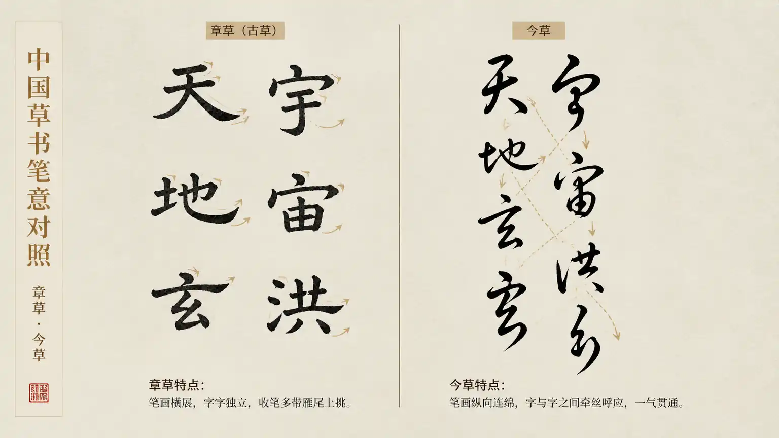 章草与今草笔法对比示意图