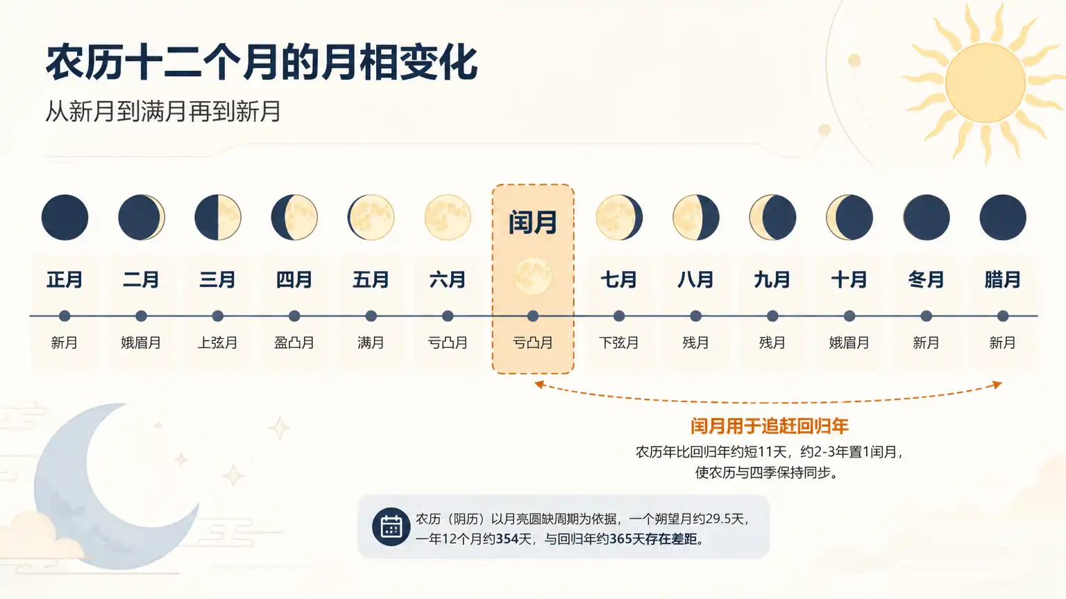 农历闰月与月相变化示意图